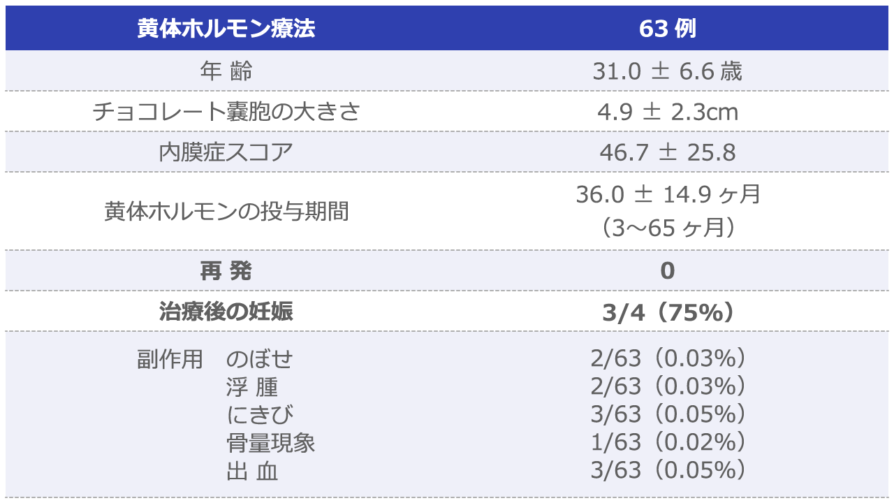 黄体ホルモンの抗内膜症作用