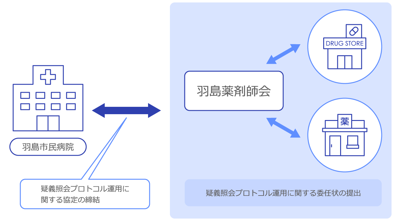 疑義照会事前同意プロトコルの運用