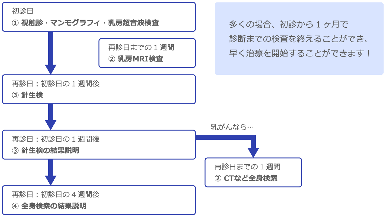 乳腺外来受診後の流れ