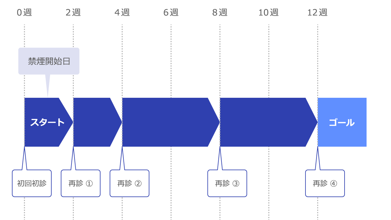 治療の進め方