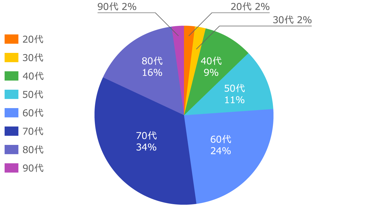 リウマチ科受診患者年齢分布