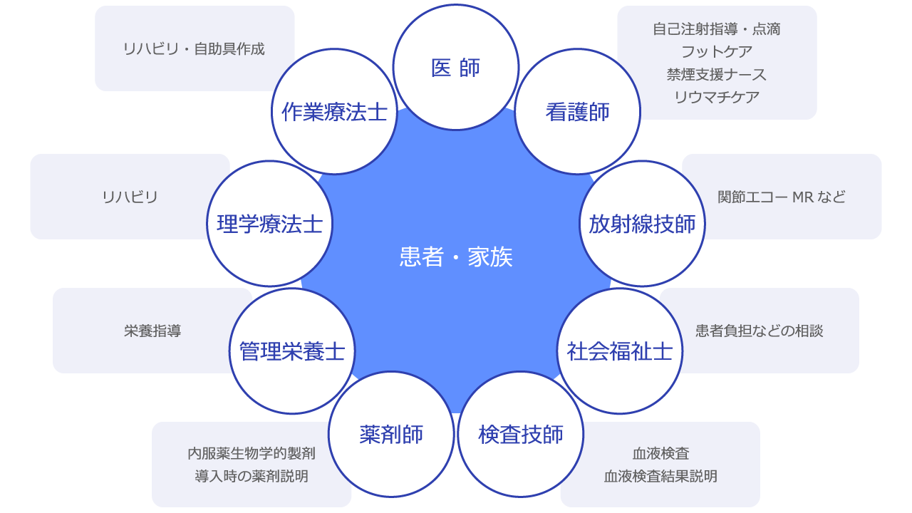 リウマチチーム構成